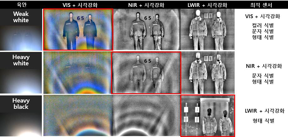 연기 종류에 따른 최적 센서 영상 분석