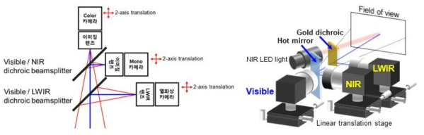 (좌) VIS-NIR-LWIR 광축 동기화 영상 획득 시스템 2차원 설계도, (우) 3차원 설계도