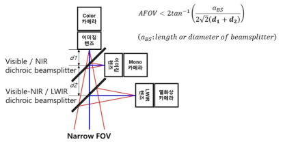 빔스플리터 기반 광축 동기화 다중 영상 획득 시스템에서의 field of view