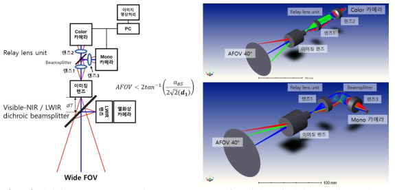 향상된 field of view를 갖는 VIS-NIR-LWIR 공간 동기화 동시 영상 획득 시스템 설계