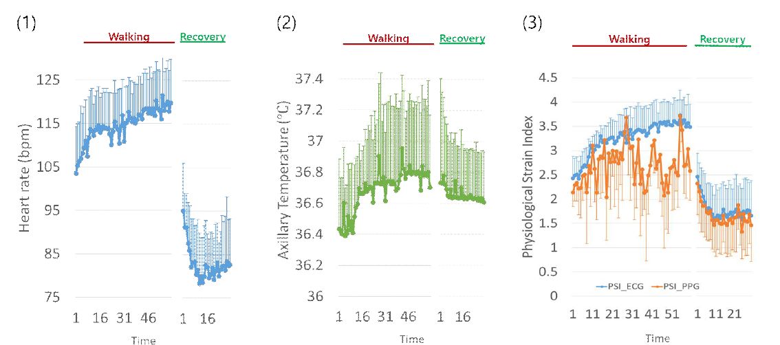 서열부담실험 중 (1) 평균 심박수 변화, (2) 겨드랑이 체온 변화, (3) 심전도계 및 스마트워치로 구한 서열부담지표 변화