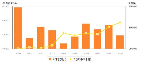 연간 화재 발생건수 및 재산피해 현황 (출처: 소방청 「화재통계연보」)