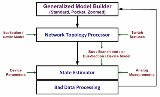 Generalized State Estimation