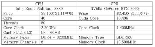 대표 CPU 및 GPU 사양