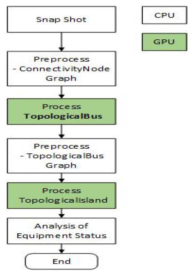 GPU기반 고속 토롤로지 프로세서 계통해석