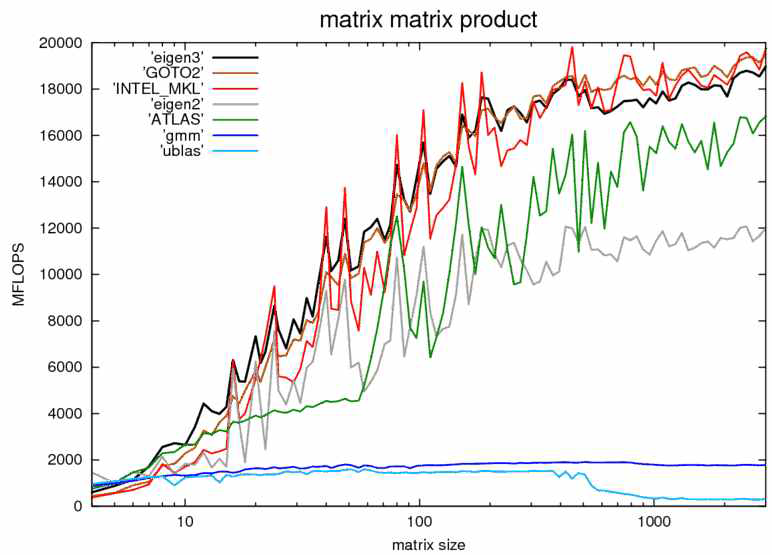 행렬계산 라이브러리의 행렬곱 벤치마크 결과 (′2011, http://eigen.tuxfamily.org/index.php?title=Benchmark)
