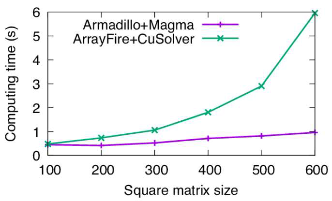 Armadillo 및 Magma 조합의 성능비교 (P.Viviani and so on, “Multiple back-end support for the Armadillo linear algebra interface ,” 32nd ACM Symposium on Appliced Computing, 2017)