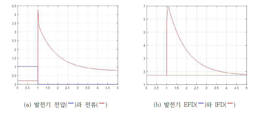 발전기 모선에서의 고장모의 - 여자기 출력 고정