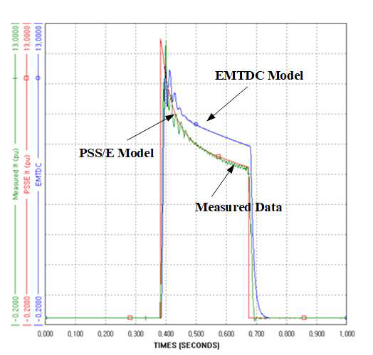 EMTDC/PSSE에서 모의된 단락전류와 측정된 단락전류 비교