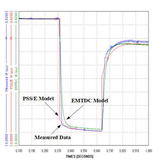 EMTDC/PSSE에서 모의된 단자전압과 측정된 단자전압 비교