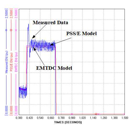 EMTDC/PSSE에서 모의된 계자전압와 측정된 계자전압 비교