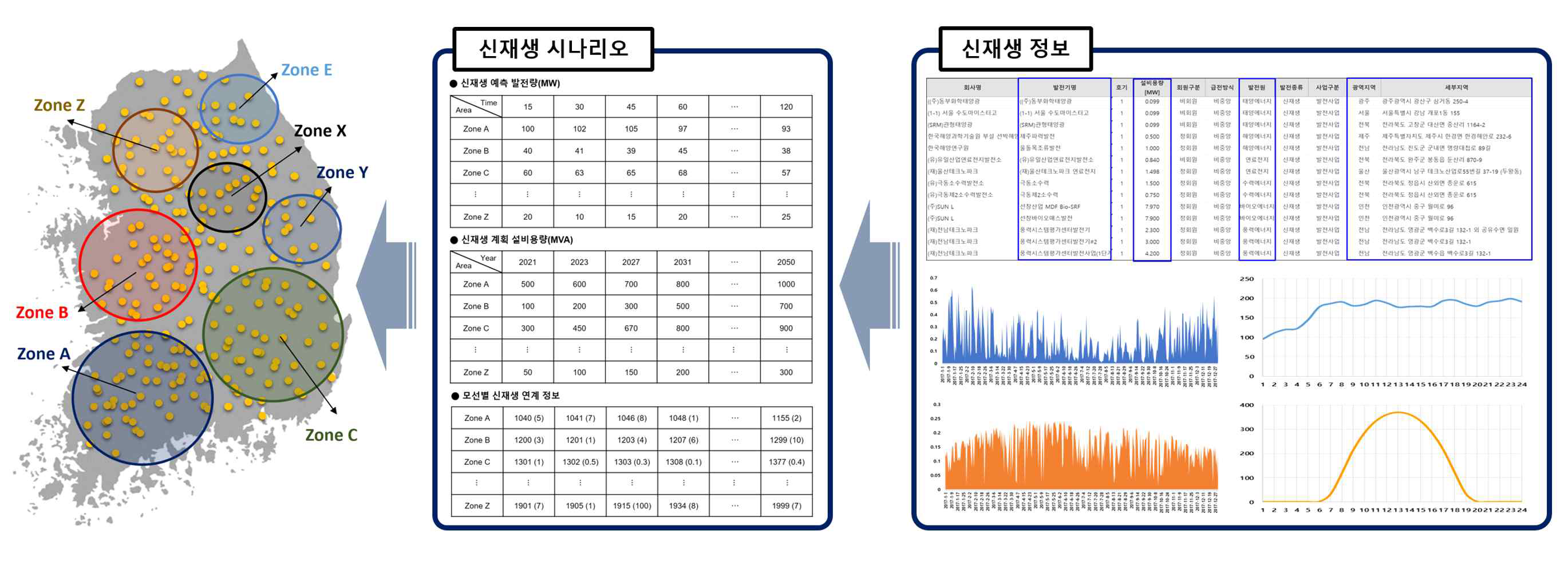 신재생 시나리오 DB 구축 개념도