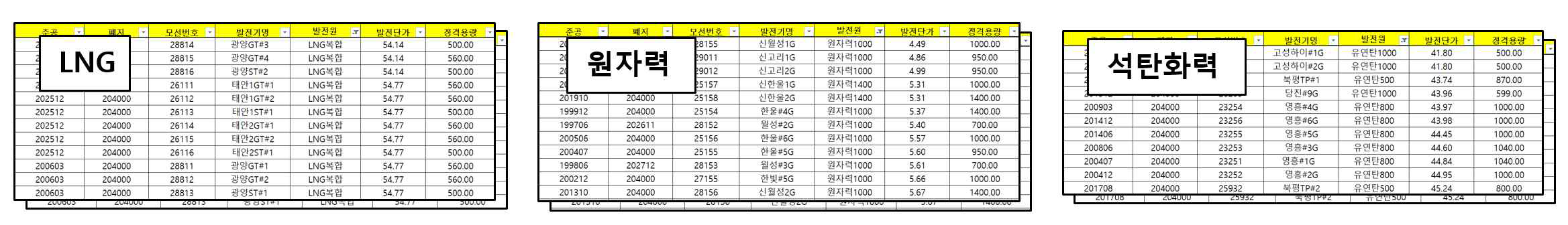 발전원 별 수급조정 관련 데이터 분석