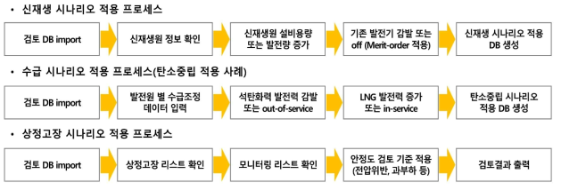 운영 관점 시나리오 별 적용 프로세스