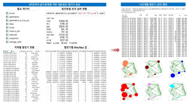 발전기 Merit-order 리스트 생성 결과