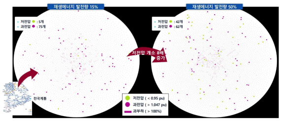 DB 구성에 따른 전압 안정도 해석 결과