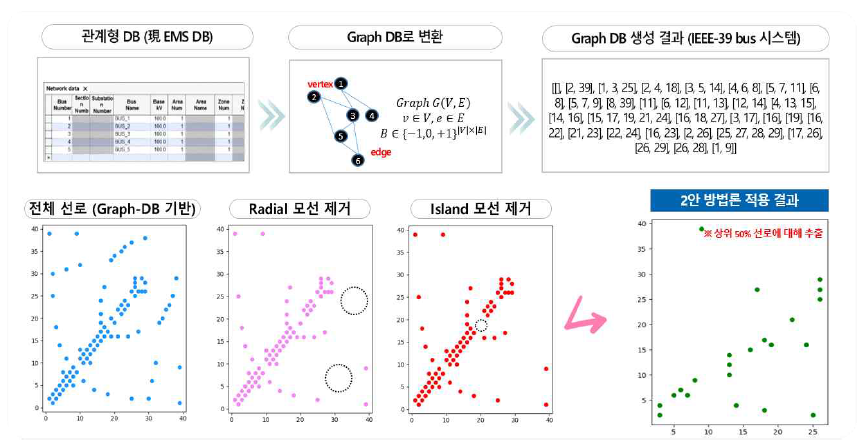 IEEE-39 모선 시스템 내 Contingency Creator Tool 적용 결과