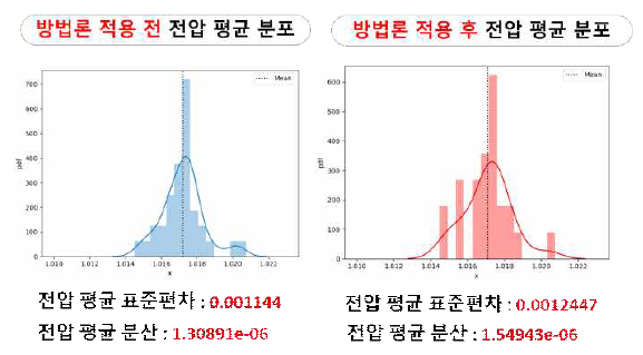 제안 알고리즘 적용 전후 전압 분포 결과