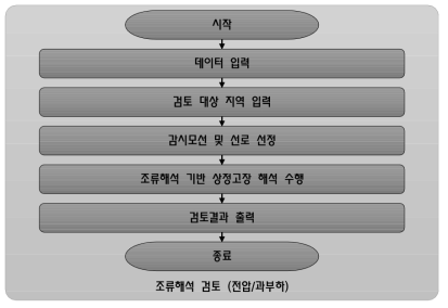 조류해석 알고리즘(상정고장)