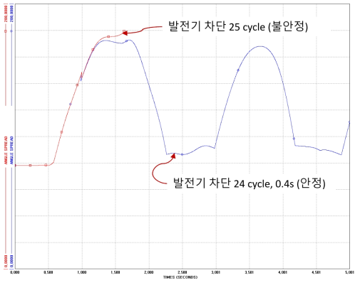 과도안정도 해석 결과 예(발전기 차단시간 한곗값)