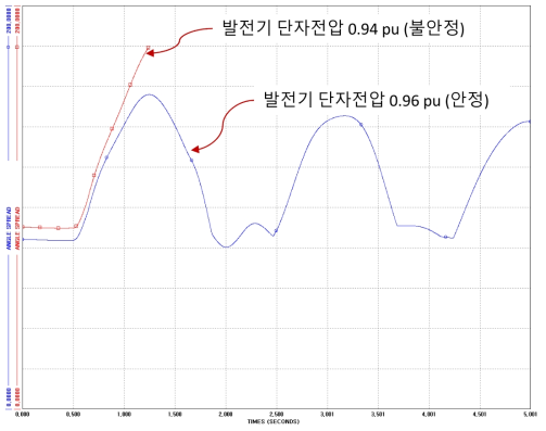 과도안정도 해석 결과 예(발전기 단자전압 한곗값)