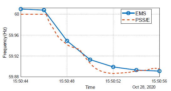 측정된 EMS 데이터와 모의실험 결과 비교(전력계통 주파수)
