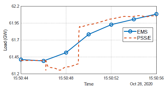 측정된 EMS 데이터와 모의실험 결과 비교(전력 수요)