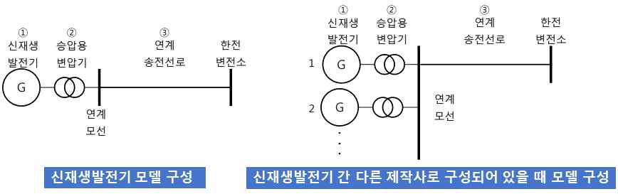 한전 신재생발전기 송전계통연계 기술기준 : 신재생발전기 모델링