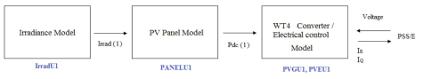 The interaction between PV modules in PSS/E