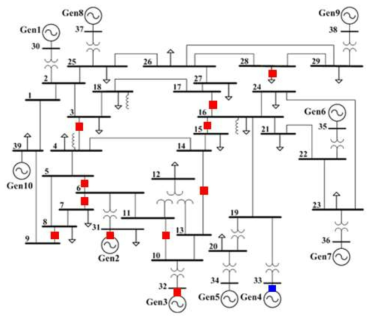 IEEE 39 Bus 기반 고장 및 이벤트 시나리오 결과 계통