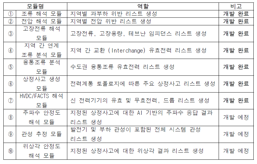 국가전력망 운영지원 플랫폼 개발 모듈