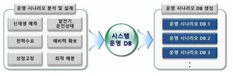 시스템 운영 시나리오 DB 생성 개념도