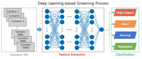 국가전력망 운영에 미치는 영향별 시나리오 DB Screening 기술 개념도