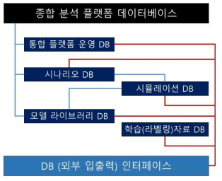 기능별 플랫폼 인프라 구축 개념도