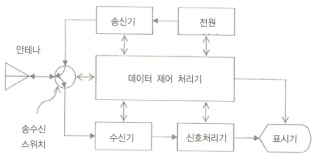 레이더 시스템 개략도