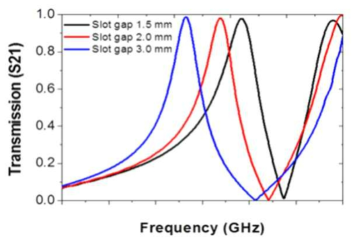 전극과 개구면 사이의 간격 변화에 따른 Plasma Limiter의 투과도