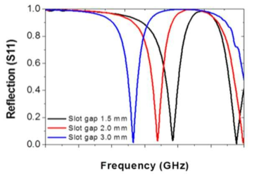 전극과 개구면 사이의 간격 변화에 따른 Plasma Limiter의 반사도