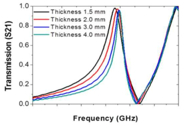 개구면 두께 변화에 따른 Plasma Limiter의 투과도