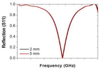 도파관 두께 변화에 따른 Plasma Limiter의 반사도