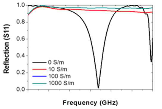 Plasma Limiter의 plasma conductivity에 따른 반사도