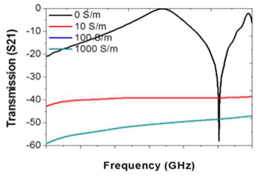 Plasma Limiter의 plasma conductivity에 따른 투과도(로그스케일)