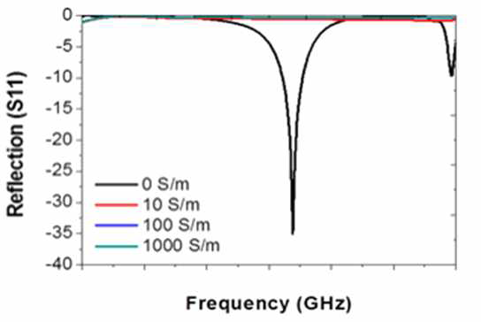 Plasma Limiter의 plasma conductivity에 따른 반사도(로그스케일)