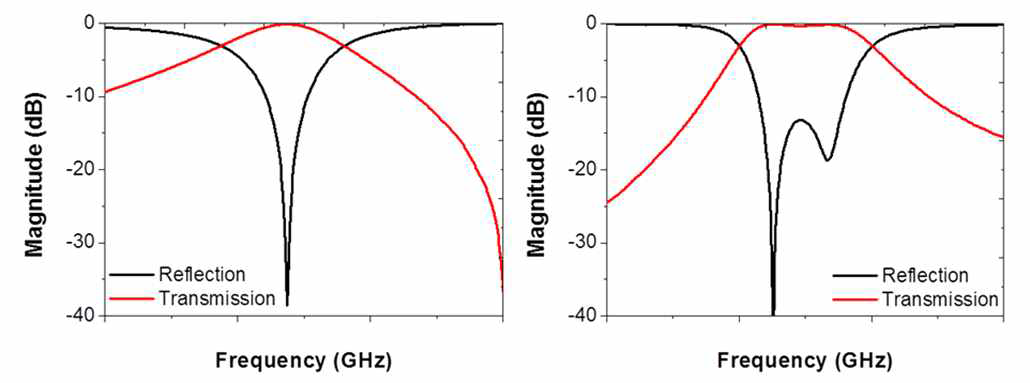Single-stage 필터(왼쪽)과 Double-stage 필터(오른쪽)의 전달특성 그래프
