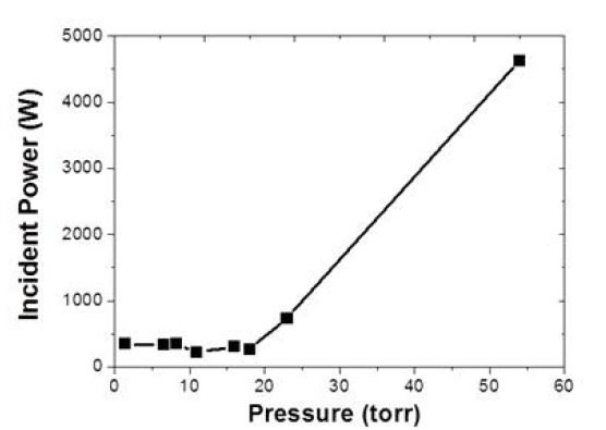 Paschen’s Curve