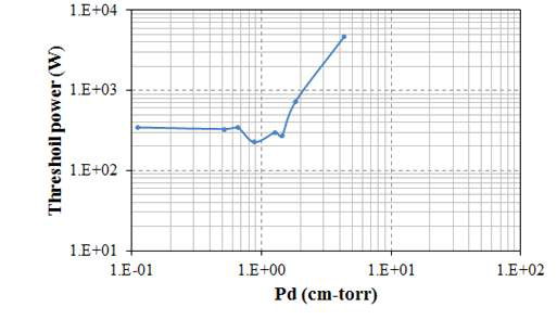 Paschen’s Curve(로그 스케일)