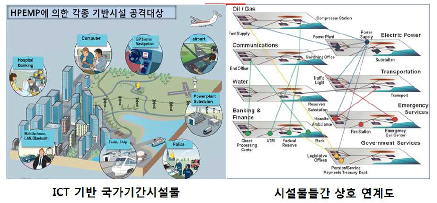 HPEMP 보호대상인 국가기간시설물