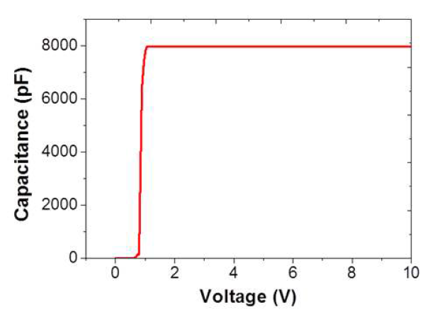 C-V 특성 (Forward bias)