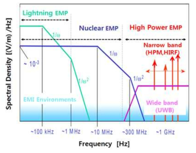 전자기펄스들의 주파수 스펙트럼