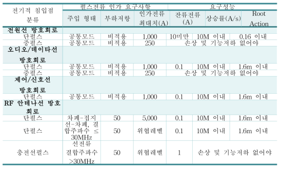 이동형 시스템