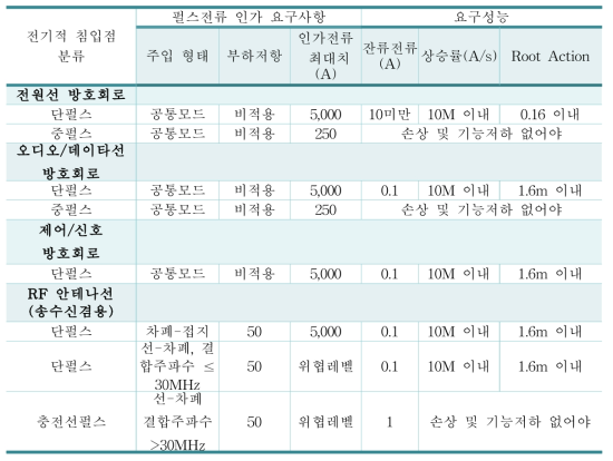 고정형 시스템